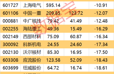 发电量占比将翻倍！政策支持 年均投资预计超千亿 核电扮演越来越重要角色（附股）
