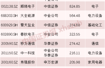 两大头部机构现身前十大流通股东名单！这些上市公司被券商青睐