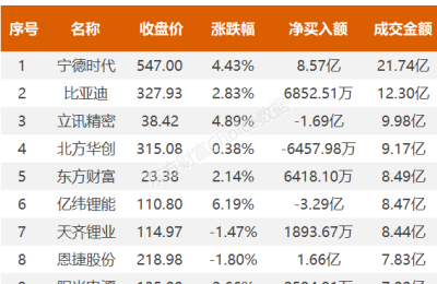 北向资金今日大幅净买入68.72亿元 抢筹宁德时代、隆基绿能、药明康德