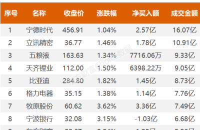 北向资金今日净买入39.71亿元 抢筹贵州茅台、中国平安、隆基绿能