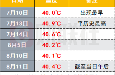 上海40℃+天数创历史纪录：1873年以来极端高温今年占了近1/3
