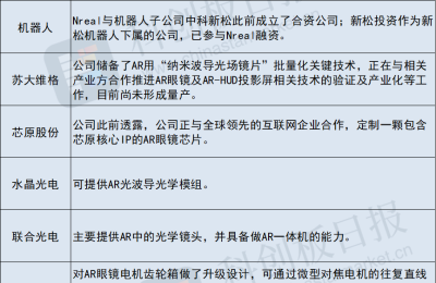 平民级AR眼镜来了！价格下探至5000元以内 消费电子再迎催化