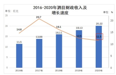 小县城劝公务员买房？GDP在安徽排第60 官网财政图表数据混乱
