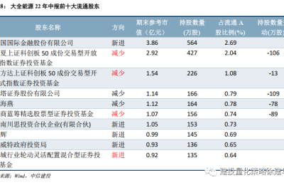 基金隐形重仓股浮现 挖掘基金经理在A股隐藏布局思路