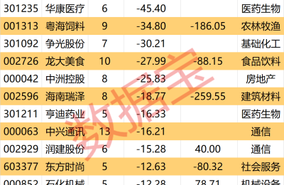 高温天气 这些上市公司股价“跟着热”！最新筹码集中股名单出炉