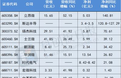 功率半导体中报盘点：下游新能源需求旺盛 利润端表现不一 碳化硅被寄予厚望