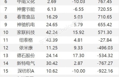 龙虎榜：1.49亿抢筹神火股份 外资净买1股 机构净买10股