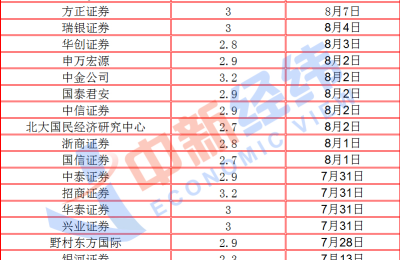 “二师兄”携手菜价一起飞！7月CPI或创逾两年新高