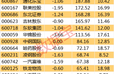 国开行2763亿贷款服务东北振兴 东北振兴概念股热度上升 低估值名单出炉