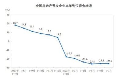 房地产多指标累计增速继续下降 单月销售指标同比降幅扩大 什么信号？