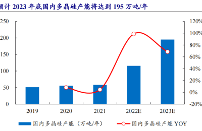 又一龙头30亿元投向光伏产业链上游 工业硅、多晶硅领域投资持续井喷