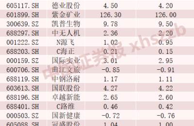 近900家公司披露半年报！157家净利润翻倍 还有这些公司超预期