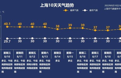 高温橙色预警：15省区市将现高温天气 江浙沪皖川渝等地可达40℃以上