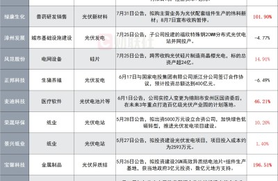 相信“光”的力量？近20家公司跨界光伏挤破头 卖牛奶的一出手就是100亿