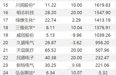 龙虎榜：1.87亿抢筹长春高新 外资净买5股 机构净买23股