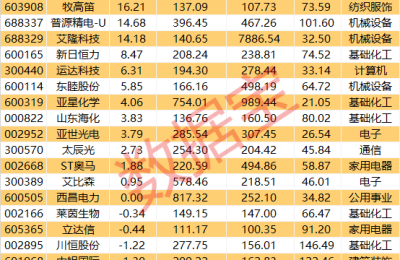 培育钻石龙头业绩爆棚 二季度净利环比翻倍股出炉