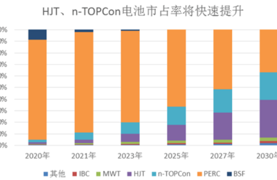 “优势不明显”！通威向HJT电池泼冷水 TOPCon能否借机上位？