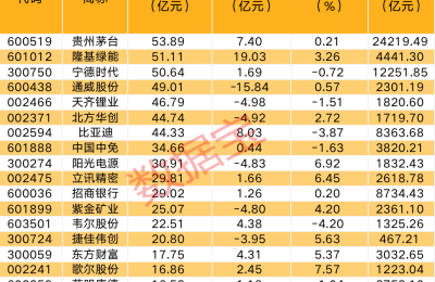 嗅到什么信号？北上资金抢先出手 重金杀入光伏龙头 成交活跃股名单出炉