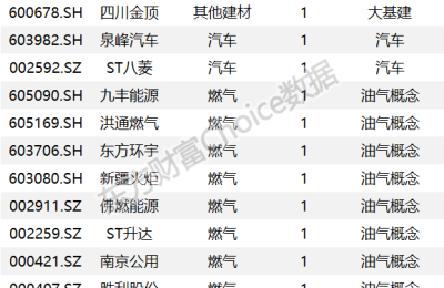复盘64只涨停股：三维通信5天4板 波导股份炸板 兖矿能源再创新高