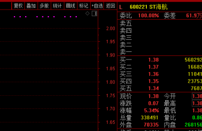 股价一字板！ST海航被罚款300万 多位高管突然辞职！这些股强势涨停