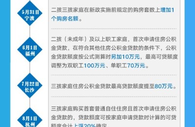 支持刚性和改善性住房需求 2022这些主要城市推出最新楼市政策