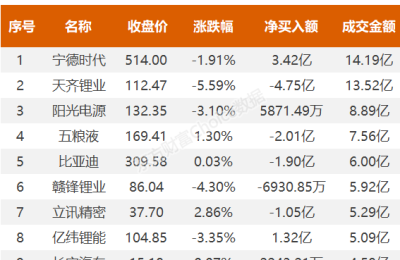 北向资金今日抢筹贵州茅台、宁德时代、通威股份