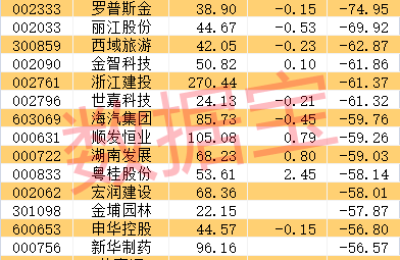 光伏核心材料龙头涨停 主力抢筹的赛道股曝光