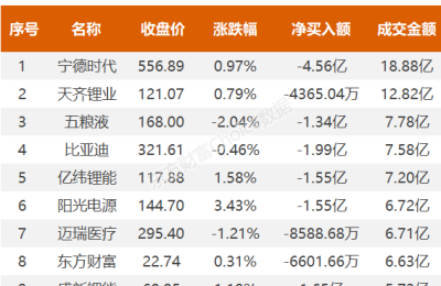 北向资金今日净卖出92.28亿元 抛售宁德时代、药明康德、贵州茅台