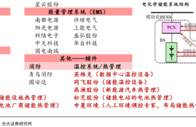 政策暖风频吹！新型储能9000亿市场蓄势待发 产业链受益上市公司有这些