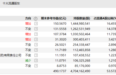 丘栋荣、社保基金大举加仓！多家区域性银行半年报出炉