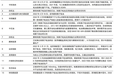 钠离子电池研究院受宠！产业链上市公司有这些