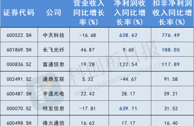 光纤光缆板块为何大涨？核心标的用业绩说话 行业步入量价齐升景气周期