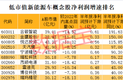 新能源车销量火爆 乘联会上调全年目标至600万辆！低风险潜力股名单出炉