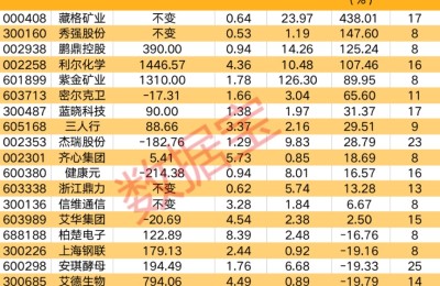 社保基金最新持仓曝光 新进15只股（名单）