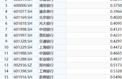 “一个天上 一个地下！”银行股分化加剧 后续怎么走？