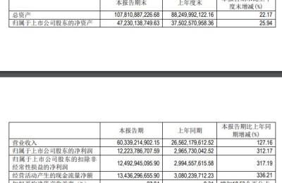 通威股份：上半年净利润同比增长312.17%