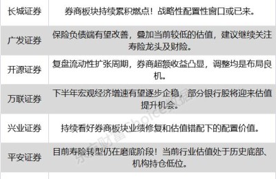 八大券商主题策略：大金融板块持续累积“燃点”！战略性配置窗口或已到来？