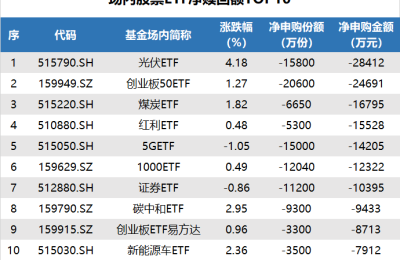 ETF追踪：昨日光伏ETF基金领涨 资金“抄底”中证500ETF