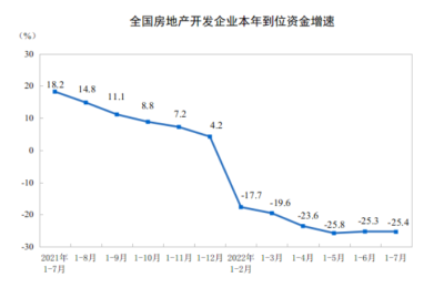 房地产低位运行！多指标累计增速下降 因城施策力度有望加大 低迷情绪将缓解？