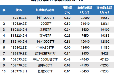ETF追踪：昨日养殖ETF基金领涨 资金“抄底”半导体ETF