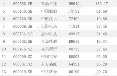 外资近一月流出353亿！逆势买爆这些票 主力重配赛道(名单)