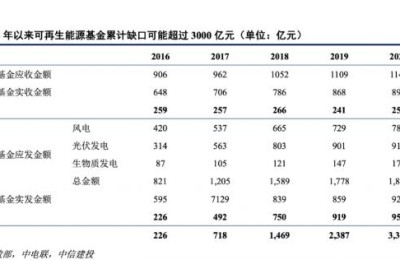 两网着手解决数千亿新能源补贴拖欠 三峡能源们的好日子要来？