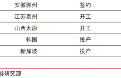 光伏TOPCon电池站上风口！龙头股一年多暴涨10倍 产业链上市公司产能规划一览
