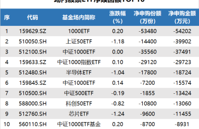 ETF追踪：昨日两市震荡走低 ETF资金净流出14亿