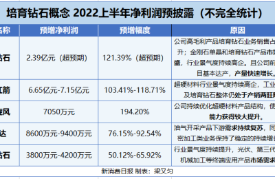 培育钻石上半年多数“赚翻” 行业龙头利润超预期