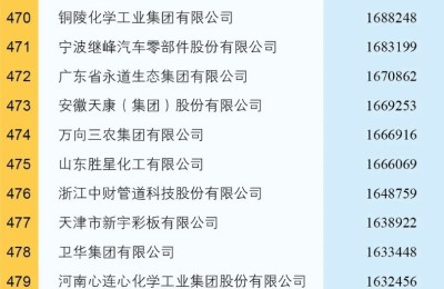 2022中国制造业500强名单