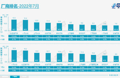 新能源车7月销量超预期 乘联会：跑量车型还将迎来爆发期