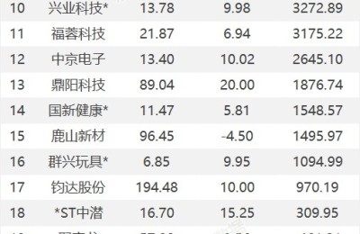 龙虎榜：2.85亿抢筹TCL中环 外资净买6股 机构净买18股