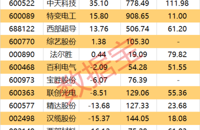 输电能力最高提升十倍 全球最长的超导工程完成大负荷试验 这些公司已深度布局