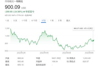 马斯克发推庆祝：特斯拉总产量破300万 上海工厂占三分之一